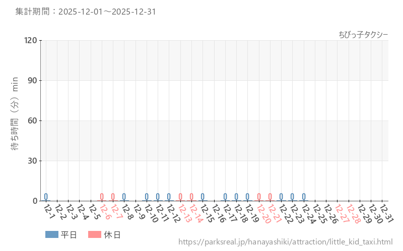ちびっ子タクシー、2025年12月の待ち時間
