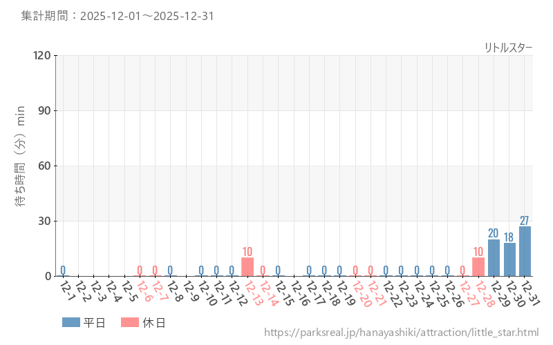 リトルスター、2025年12月の待ち時間