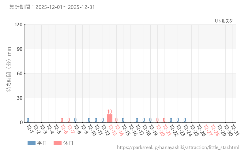 リトルスター、2025年12月の待ち時間