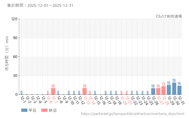 マルハナ剣術道場、2025年12月の待ち時間