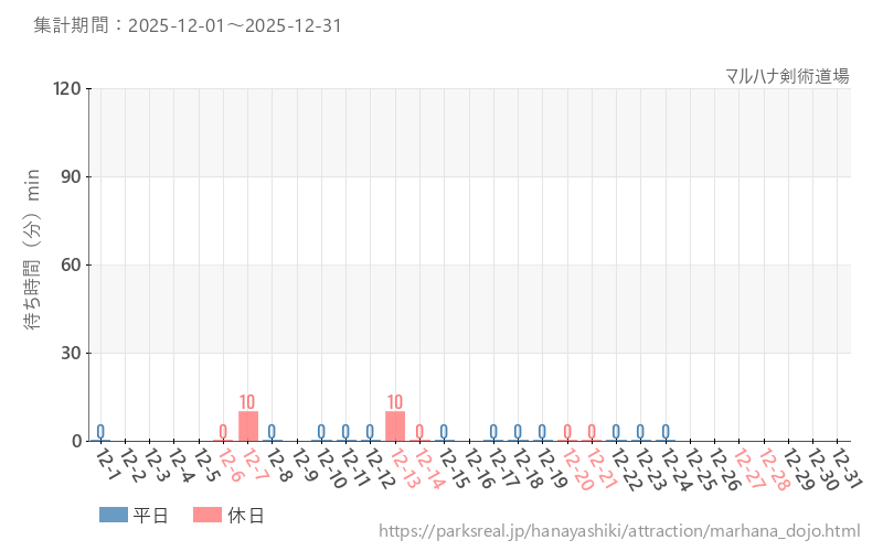 マルハナ剣術道場、2025年12月の待ち時間