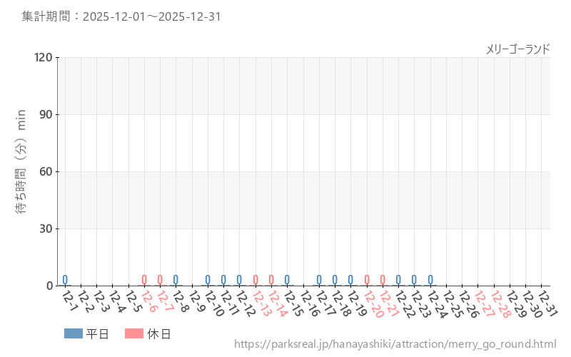 メリーゴーランド、2025年12月の待ち時間