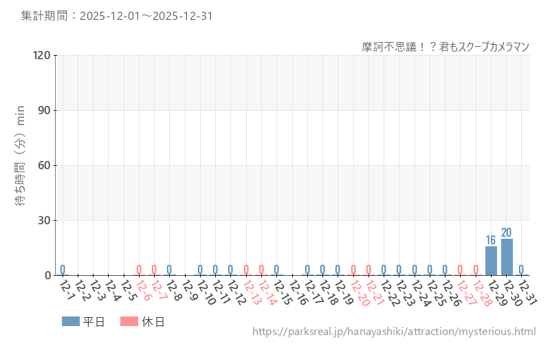 摩訶不思議！？君もスクープカメラマン、2025年12月の待ち時間