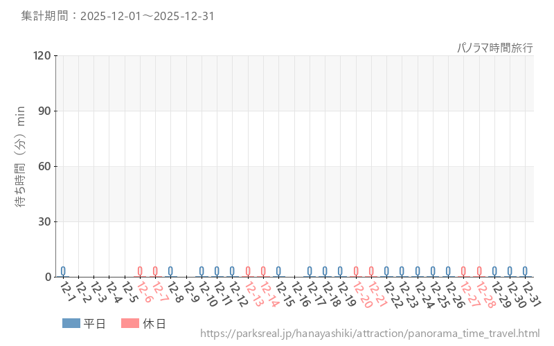 パノラマ時間旅行、2025年12月の待ち時間