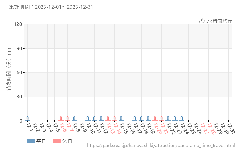パノラマ時間旅行、2025年12月の待ち時間