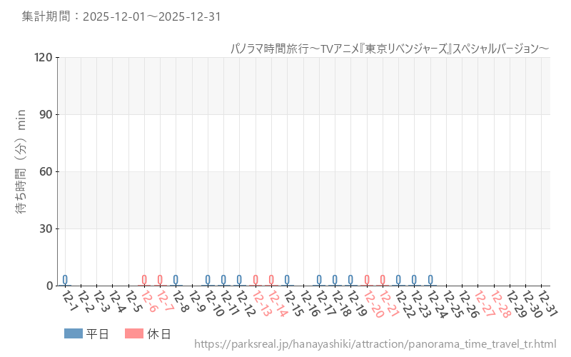 パノラマ時間旅行～TVアニメ『東京リベンジャーズ』スペシャルバージョン～、2025年12月の待ち時間