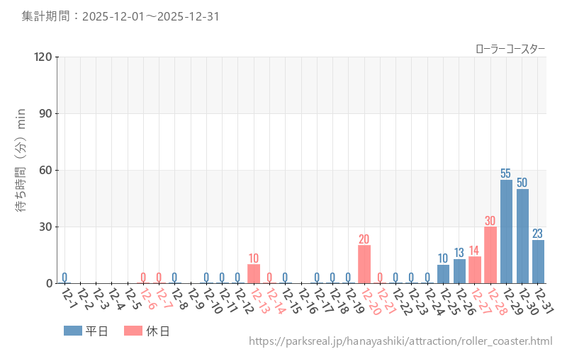 ローラーコースター、2025年12月の待ち時間