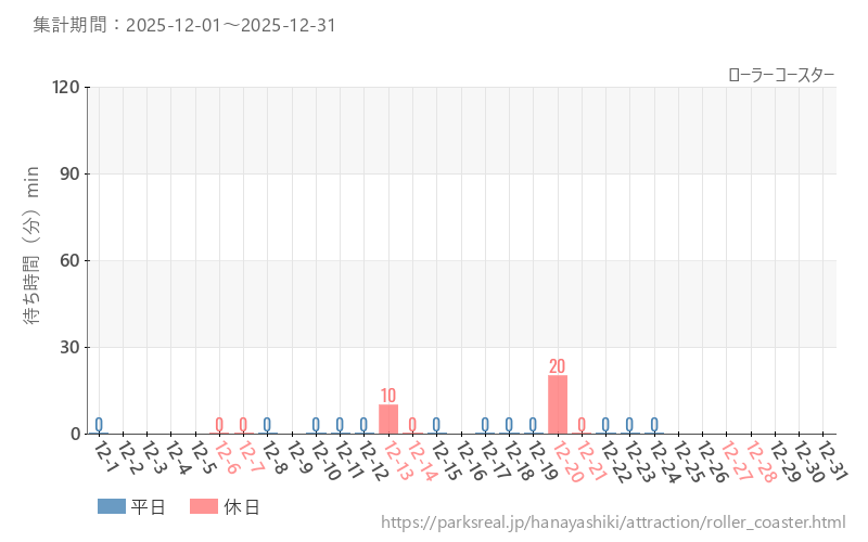 ローラーコースター、2025年12月の待ち時間