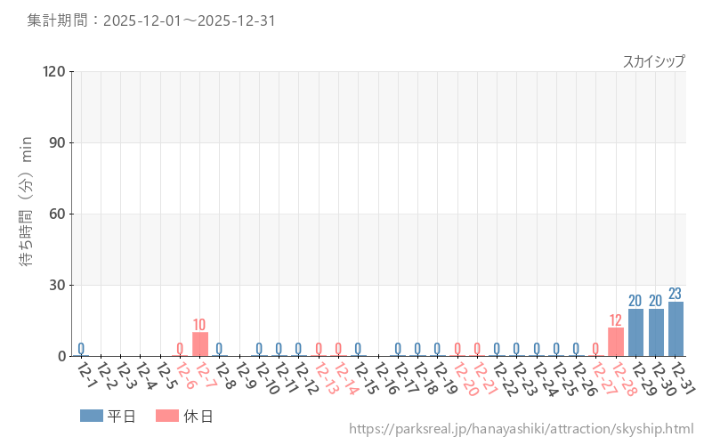 スカイシップ、2025年12月の待ち時間