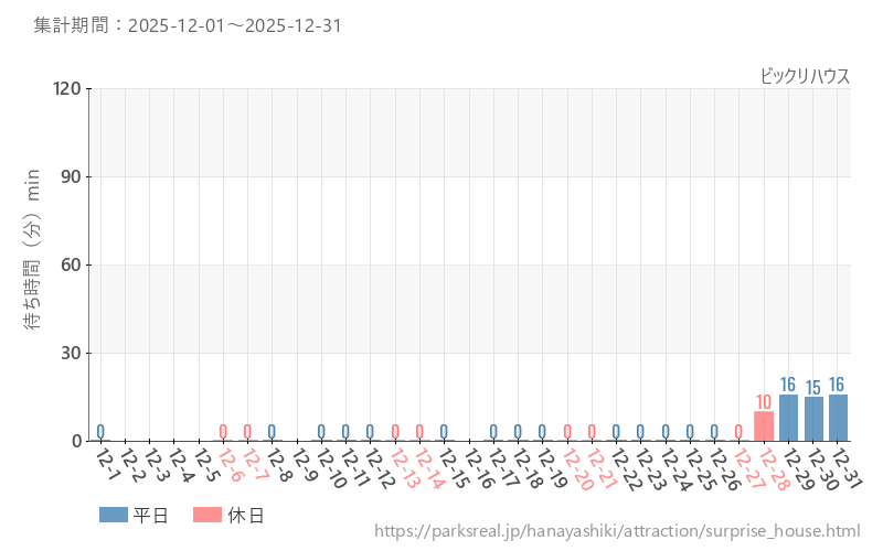 ビックリハウス、2025年12月の待ち時間