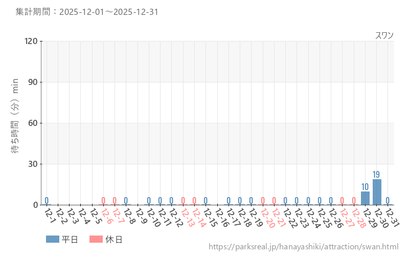 スワン、2025年12月の待ち時間