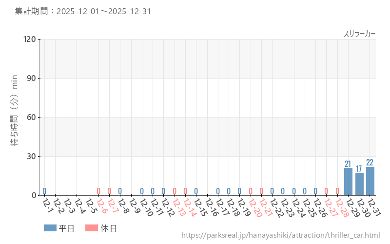 スリラーカー、2025年12月の待ち時間