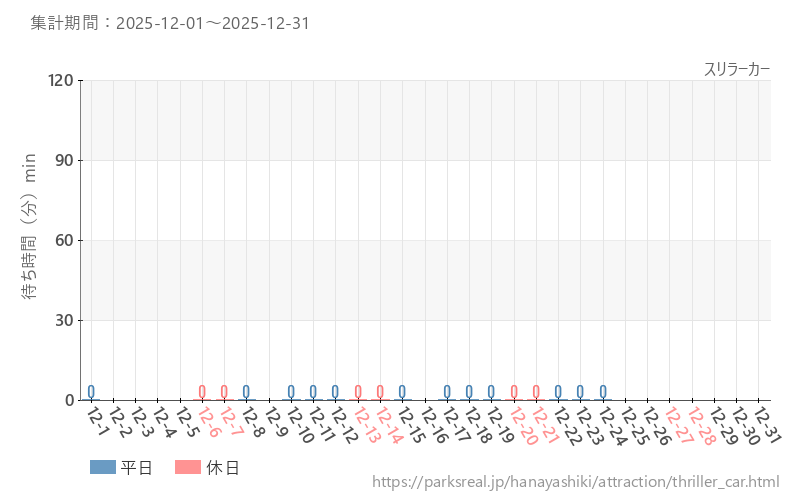 スリラーカー、2025年12月の待ち時間