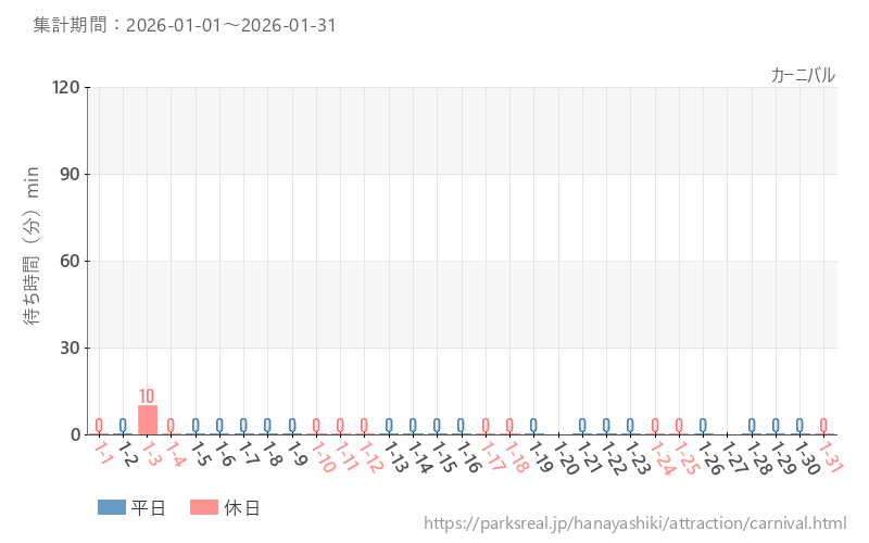 カーニバル、2026年1月の待ち時間