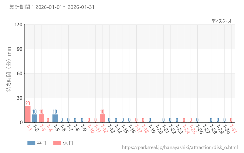ディスク・オー、2026年1月の待ち時間