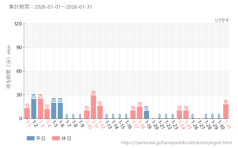 シラサギ、2026年1月の待ち時間