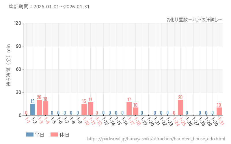お化け屋敷～江戸の肝試し～、2026年1月の待ち時間