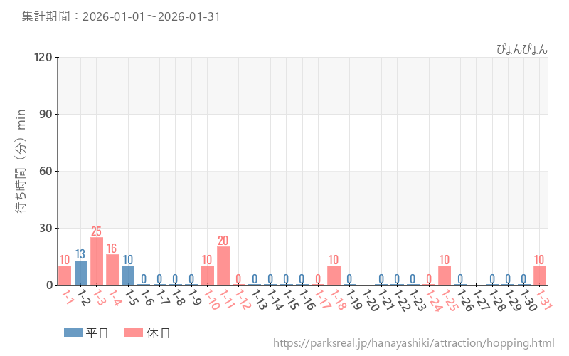 ぴょんぴょん、2026年1月の待ち時間