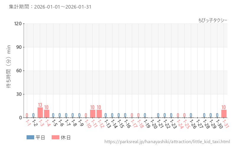 ちびっ子タクシー、2026年1月の待ち時間