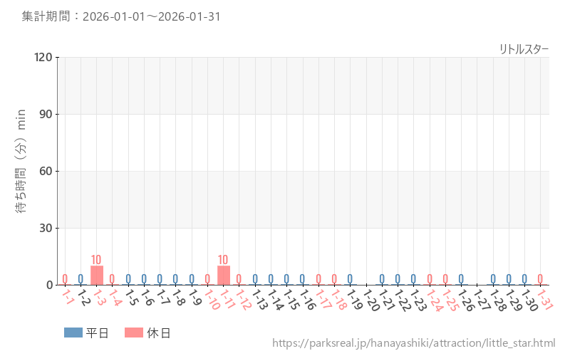 リトルスター、2026年1月の待ち時間