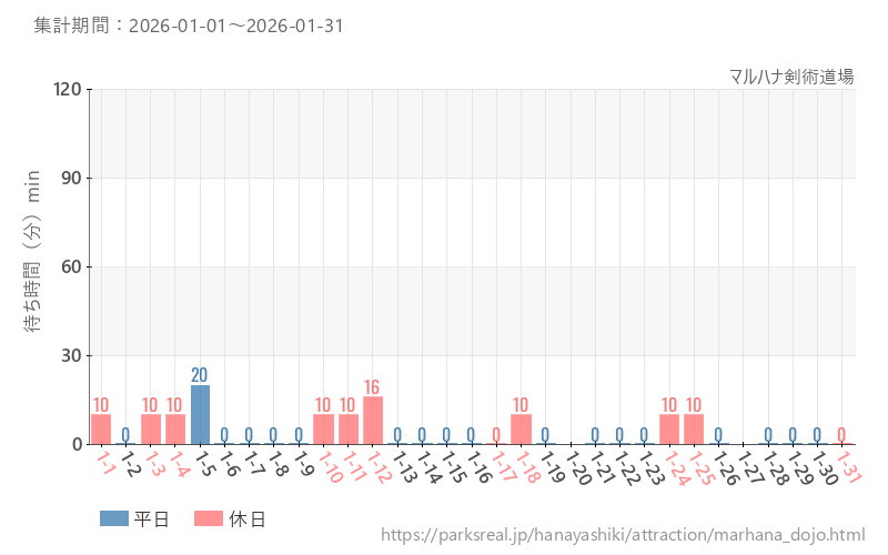 マルハナ剣術道場、2026年1月の待ち時間
