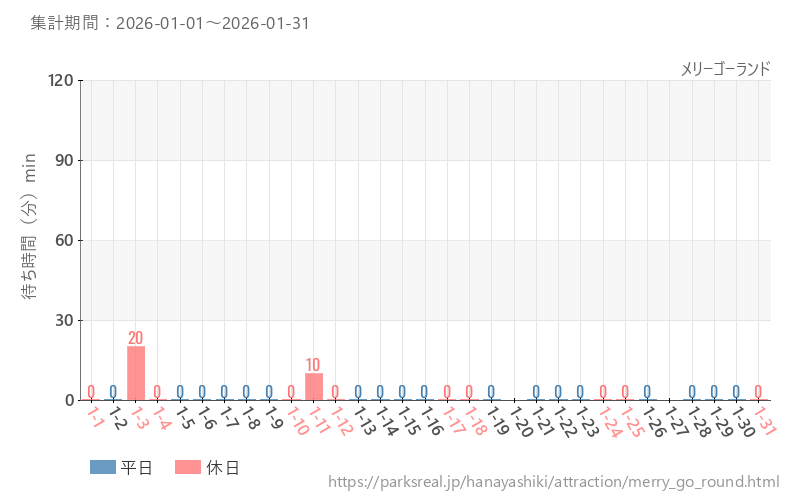 メリーゴーランド、2026年1月の待ち時間