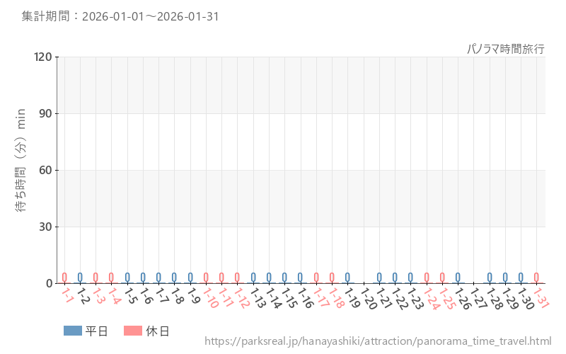 パノラマ時間旅行、2026年1月の待ち時間