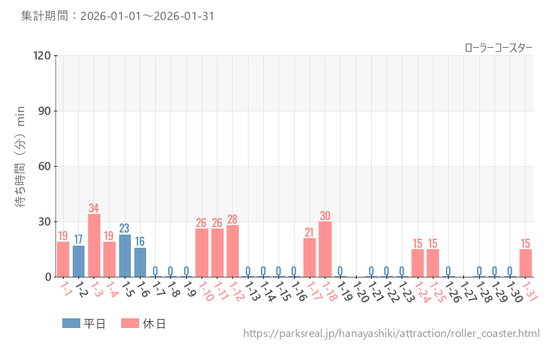 ローラーコースター、2026年1月の待ち時間