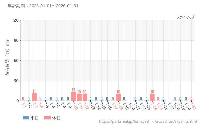 スカイシップ、2026年1月の待ち時間