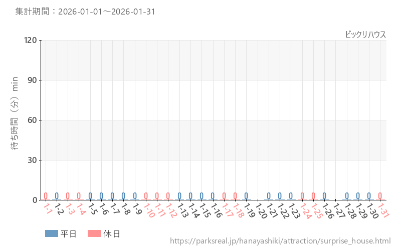 ビックリハウス、2026年1月の待ち時間