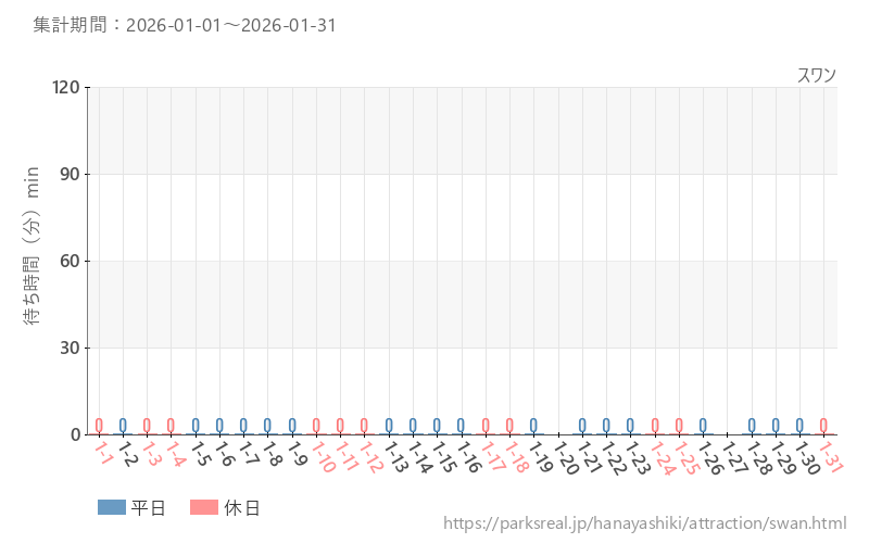 スワン、2026年1月の待ち時間