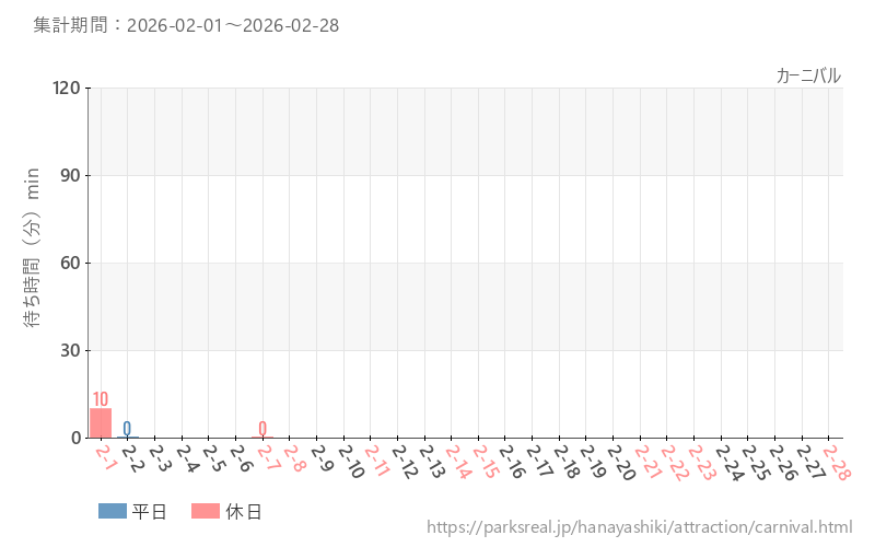 カーニバル、2026年2月の待ち時間