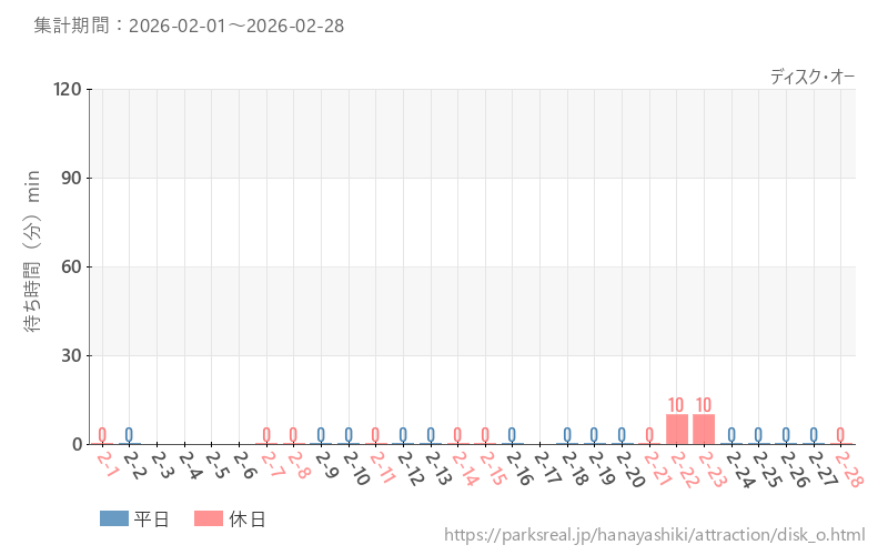 ディスク・オー、2026年2月の待ち時間