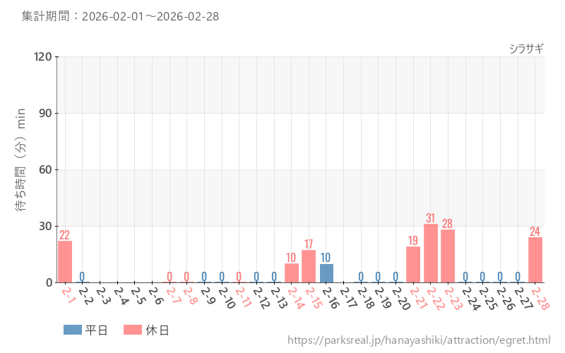 シラサギ、2026年2月の待ち時間