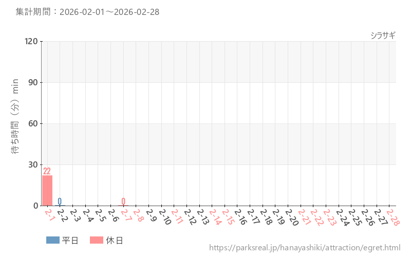 シラサギ、2026年2月の待ち時間