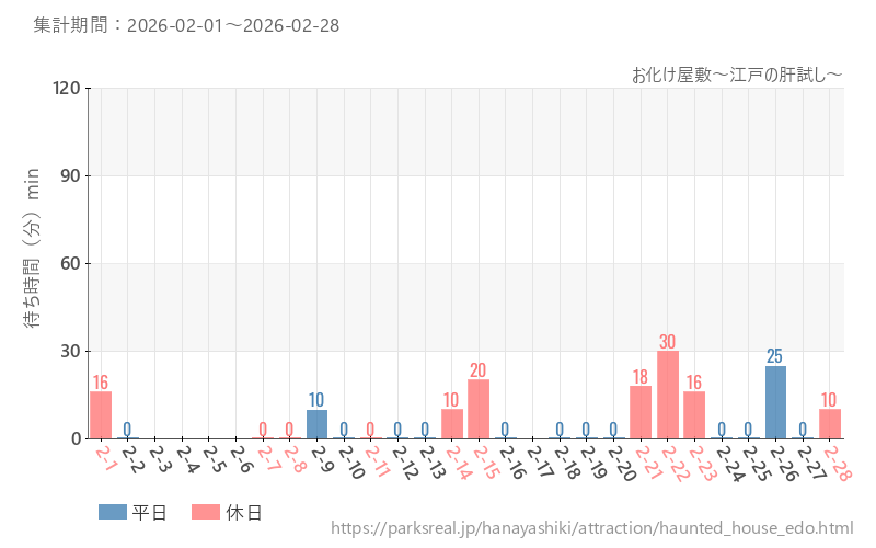 お化け屋敷~江戸の肝試し~、2026年2月の待ち時間