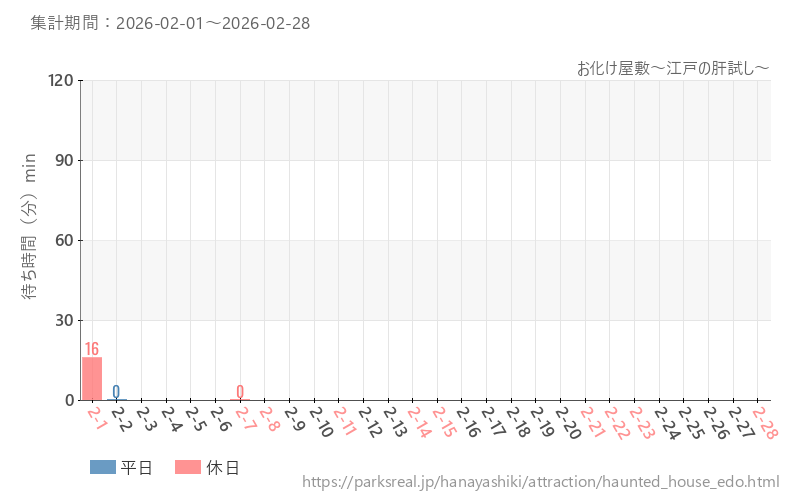 お化け屋敷～江戸の肝試し～、2026年2月の待ち時間