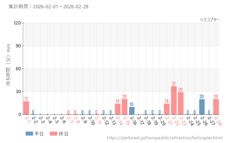 ヘリコプター、2026年2月の待ち時間