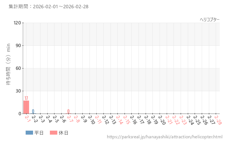 ヘリコプター、2026年2月の待ち時間