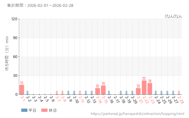 ぴょんぴょん、2026年2月の待ち時間