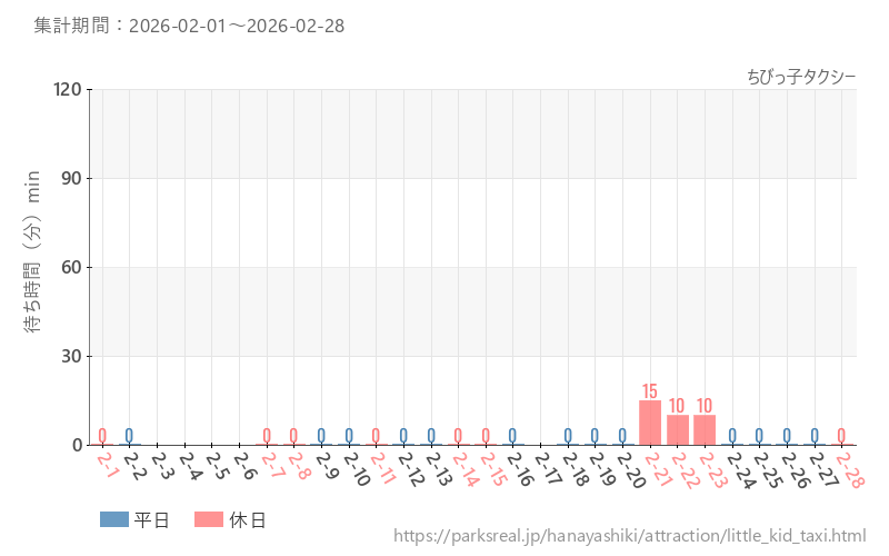 ちびっ子タクシー、2026年2月の待ち時間