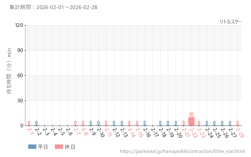 リトルスター、2026年2月の待ち時間