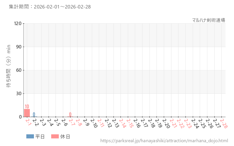 マルハナ剣術道場、2026年2月の待ち時間