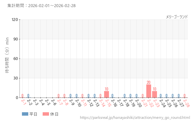 メリーゴーランド、2026年2月の待ち時間