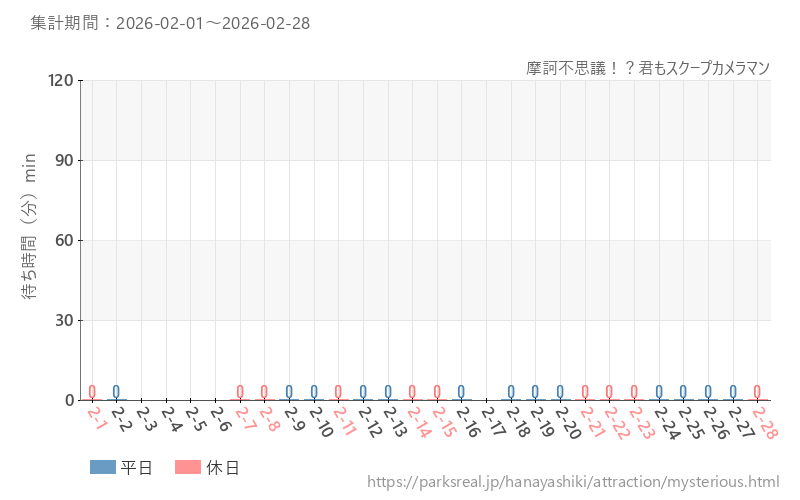摩訶不思議！？君もスクープカメラマン、2026年2月の待ち時間
