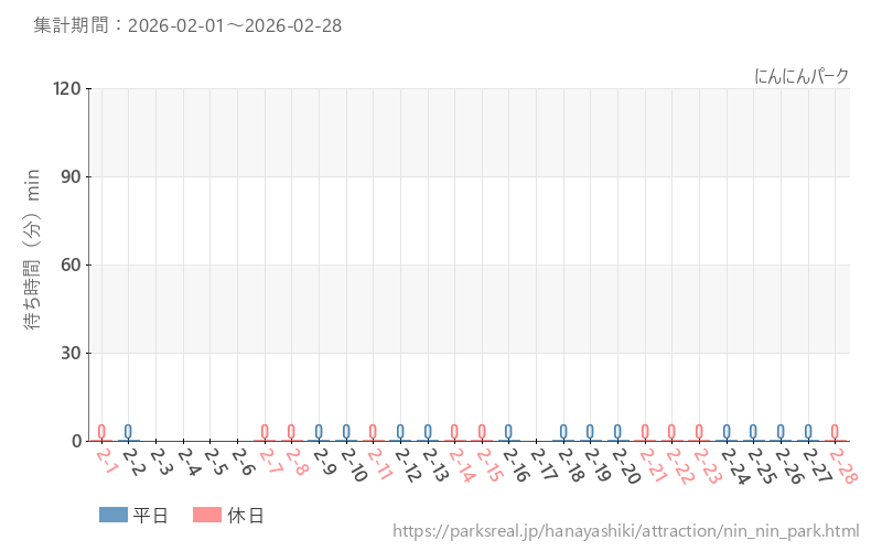 にんにんパーク、2026年2月の待ち時間