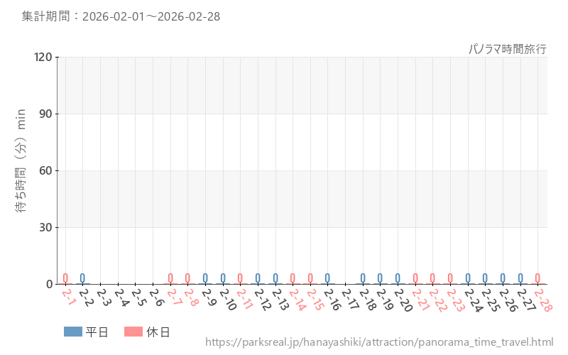 パノラマ時間旅行、2026年2月の待ち時間