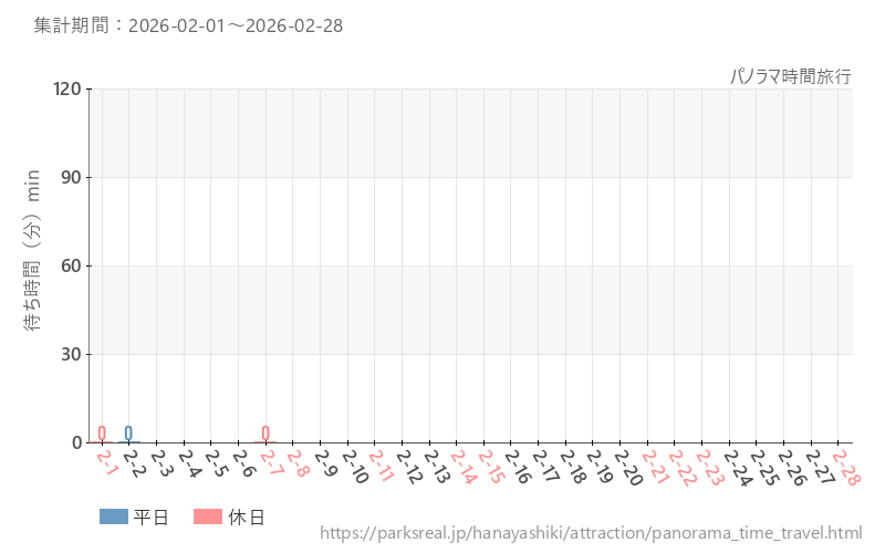 パノラマ時間旅行、2026年2月の待ち時間