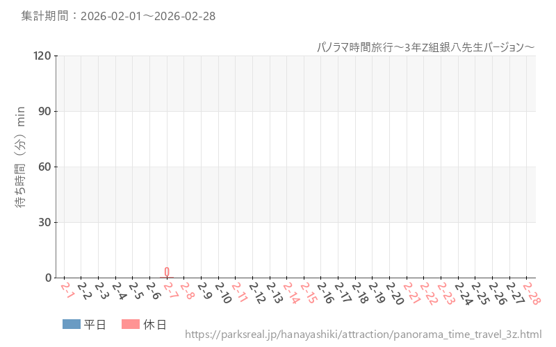 パノラマ時間旅行～3年Z組銀八先生バージョン～、2026年2月の待ち時間