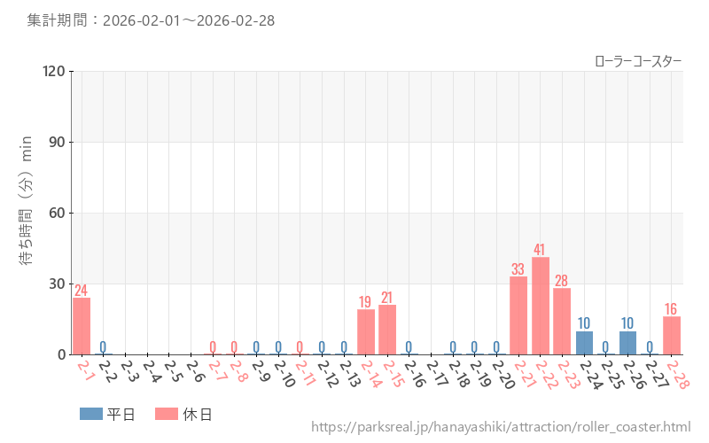 ローラーコースター、2026年2月の待ち時間